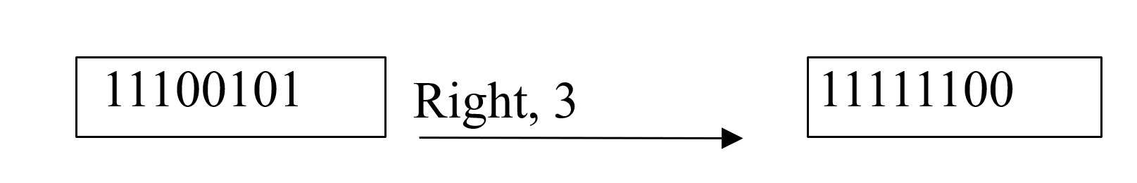 <p>Shift bits to the right</p><p>Copies of sign bit are copied into vacated positions</p>