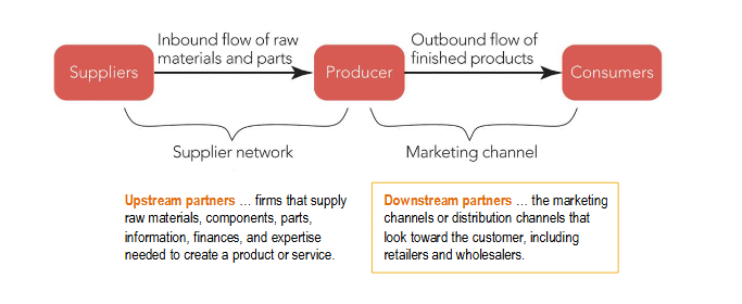 <ul><li><p>Suppliers </p></li><li><p>Producers</p></li><li><p>Consumers</p></li><li><p>Upstream Partners </p></li><li><p>Downstream Partners </p></li></ul><p></p>