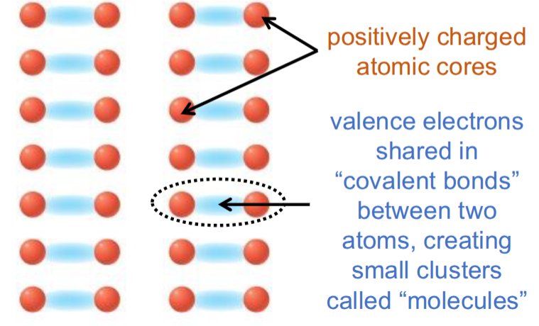 <p>molecular covalent bonding</p>