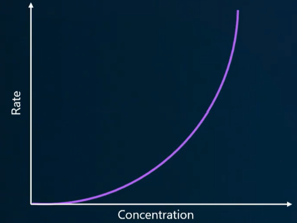 <ul><li><p><span style="background-color: transparent;">For A → B: The rate of the reaction is proportional to the square of the concentration of reactant A.</span></p><ul><li><p><span style="background-color: transparent;">Rate = k[A]<sup>2</sup></span></p></li></ul></li><li><p><span style="background-color: transparent;">For A + B → C + D: The rate of reaction is proportional to both reactant A and B</span></p><ul><li><p><span style="background-color: transparent;">Rate&nbsp; = k[A][B] or k[A]<sup>2</sup> or k[B]<sup>2</sup></span></p></li></ul></li><li><p><span style="background-color: transparent;">Units = 1/Ms</span></p></li></ul><p></p>