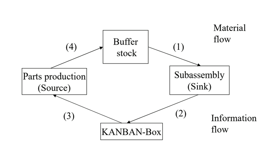 <ul><li><p>Production on demand (just-in-time), pull approach, decentralized control, supermarket approach</p></li><li><p>Application</p><ul><li><p>Limited fluctuation of demand, short transport distance</p></li><li><p>Mass and large-scale production</p></li></ul></li><li><p>Procedure</p><ul><li><p>Specification of the production plan for end-products</p></li><li><p>Removal of a full container from the storage</p></li><li><p>Kanban (Card) is removed from the container and put in a box; this represents the source of a production order</p></li><li><p>Produced parts are put in the container and Kanban is attached; the storage is filled with the full container.</p></li></ul></li><li><p>Structure of the total process in single loops</p><ul><li><p>Source (producing node) → buffer stock → sink (consuming node)</p></li></ul></li></ul><p></p>