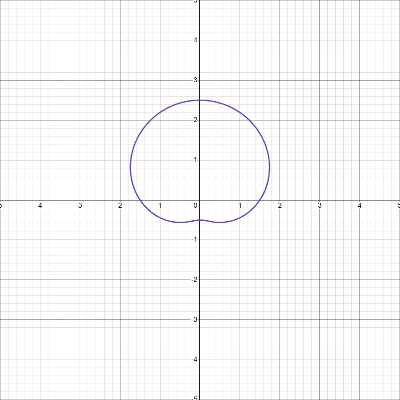 <p>dimpled or convex limacon on y axis</p>