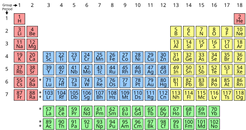 <p>Arrangement of elements which describes valence electrons and other properties of elements</p>