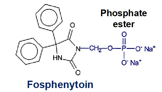 <p>fosphenytoin is a prodrug, has phosphate ester group on one Nitrogen→converts to phenytoin in liver</p><p>fosphenytoin can be IM or IV , phenytoin is IV</p>