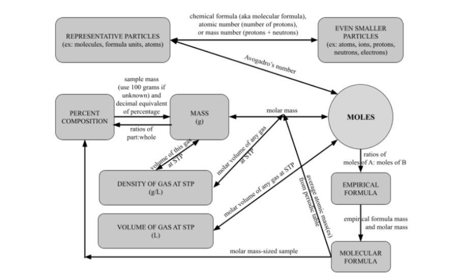 <p>Converting with mole map (ch.10)</p><p></p><p>Convert .43 mol H2O to _____g H2O</p>