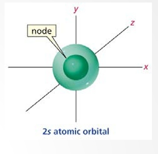 <p>The expression describes the orbitals of an atom (Hydrogen). The first number tells us that this orbital describes the electron density of the first shell. The letter s means that the orbital has the shape of a sphere and the exponent is the number of electrons. If the letter were a p it would be the shape of a dumbbell.</p>