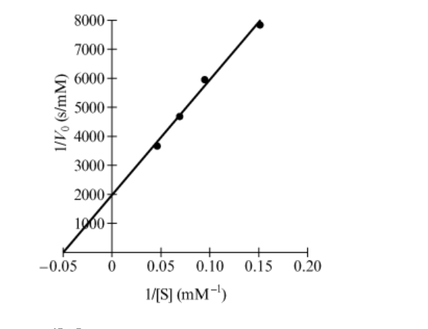 <p>What is the <em>K</em><sub>M</sub> of Compound <strong>1 </strong>with respect to lactase?</p><p>A. 0.05 mM</p><p>B. 0.10 mM</p><p>C. 5 mM</p><p>D. 20 mM</p>