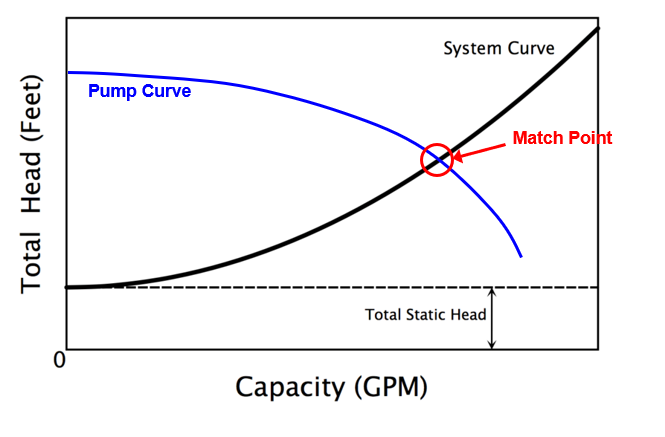 <p>Overlay the pump curve on the system curve</p>
