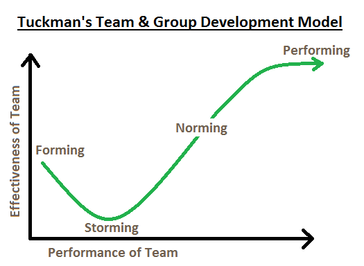 <p>What can be said about the progression of Tuckman’s model</p>
