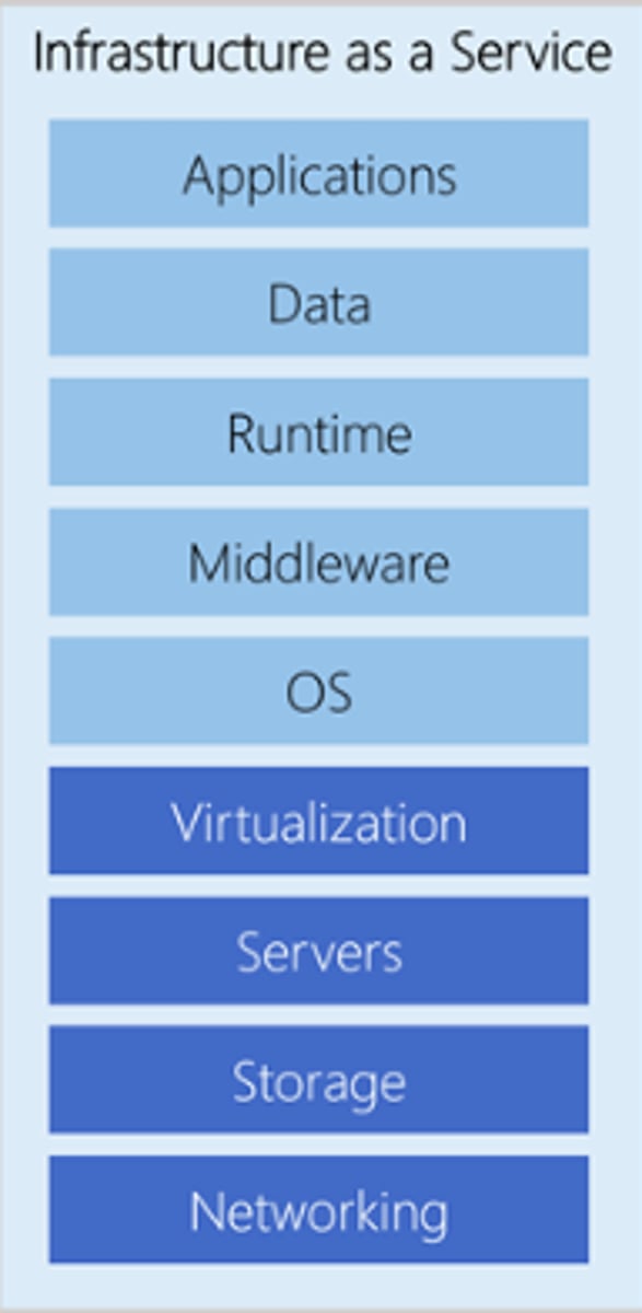 <p>- Virtualized computing resources (servers, storage, networks) over the internet</p><p>- Organization, not the cloud provider, manages the OS, middleware, runtime, applications, and data</p><p>- Offers more flexibility for custom setups and developing</p><p>- Providers Include:</p><p>- AWS EC2</p><p>- Azure VMs</p><p>- Google Compute Engine</p>