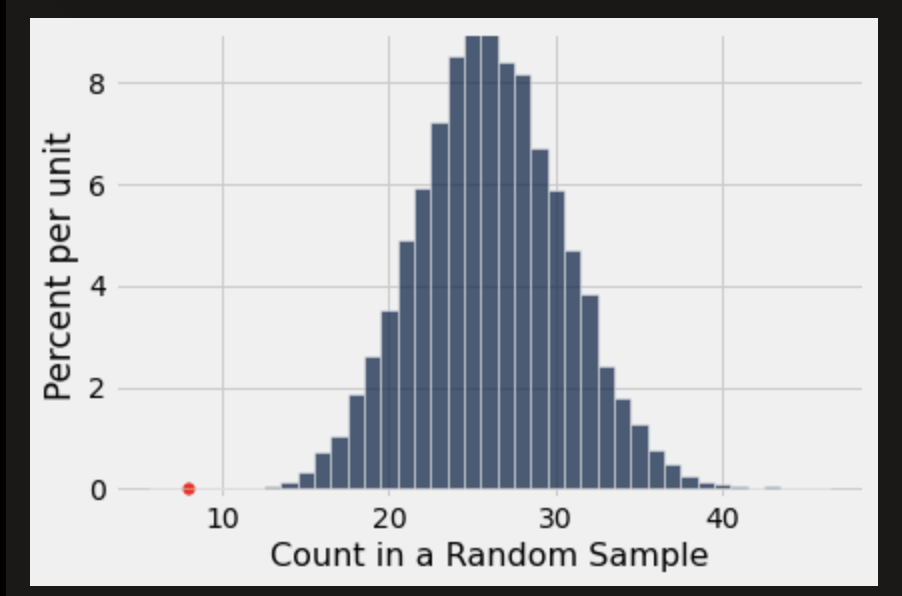<p>In the panel selected for the trial, there were eight Black panelist. The histogram of simulated counts is redrawn below with eight shows as a RED dot on the horizontal axis. The dot is very far out in the left hand tail of the histogram. Very few of the 10,000 counts simulated by random selection came out to be eight or less</p><p></p><p>The graph is a visual display of bias in the selection process. It shows that if we selected a panel of size 100 at random from the eligible population, we are very unlikely to get counts of Black panelist that are as low as the eight that were observed on the panel in the trail.</p><p></p><p>This is evidence that the model of random selection of the jurors in the panel is not consistent with the data from the panel, While it is <em>Possible</em> that the panel could have been generated by chance, our simulation demonstrates that it is hugely unlikely</p><p></p><p>When the data and a model are inconsistent, the model is hard to justify. After all, the data are real. The model is just a set of assumptions. When assumptions are at odds with reality, we must question those assumptions.</p><p></p><p>The most reasonable conclusion is that the jury panels was not selected by random sampling from the population of eligible jurors.</p>