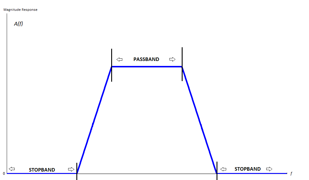 <p>the width where frequency is rejected </p>
