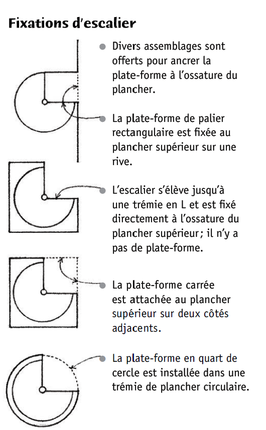 <p></p><ul><li><p>Pas permis comme moyen d’évacuation selon le Code de construction.</p></li><li><p>Largeur de passage : au moins 760 mm, ou 860 mm si l’escalier est adjacent à des murs.</p></li><li><p>Hauteur de contremarche : maximum 200 mm; échappée d’au moins 1950 mm.</p></li><li><p>Garde-corps : hauteur de 1070 mm; le poteau central supporte les marches et peut se prolonger jusqu’au plafond.</p></li><li><p>Marches : angle courant de 22,5°, 27° ou 30°; profondeur d’au moins 225 mm mesurée à 500 mm de l’extrémité étroite.</p></li></ul><p></p>