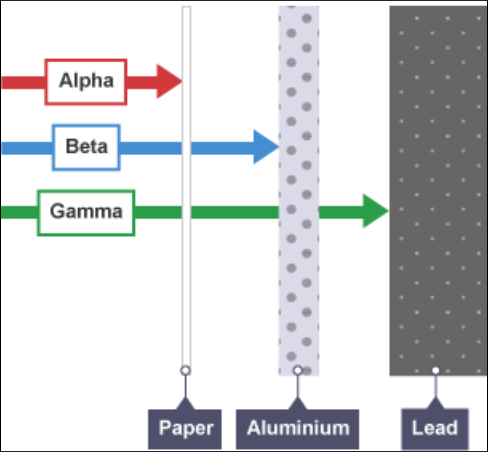 <p>gamma - highest</p><p>beta - medium</p><p>alpha - lowest</p>