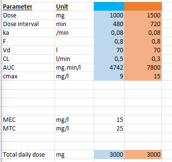 <p>What happens when dosing interval is shortened while keeping total daily dose constant?</p>