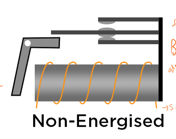 <p>Current through a solenoid generates a magnetic field that attracts/repels a magnet. The armature is a fixed magnet.</p>