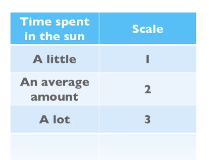 <ul><li><p>Values are assigned to indicate an order</p></li><li><p>The scale does not, however, tell you the magnitude of the difference between points on a measurement scale </p></li><li><p>Eg. first, second, third place indicating order of arrival at the finish line in a running race. However, do not tell you the actual times/the difference between these times. </p></li></ul><p></p>