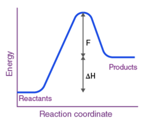<p>Endothermic or Exothermic?</p>