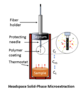 <p>fiber coated with the extracting phase → PDMS with an additive is common</p><ul><li><p>liquid or gas sample (solvent free method)</p></li><li><p>targets volatile & semi-volatile compounds</p></li><li><p>sample heated and allowed to reach equilibrium between the headspace and solution</p></li><li><p>small fiber acts as the substrate for the sorbent</p><ul><li><p>active material bonded to a thin silica needle</p></li><li><p>liquid polymer or solid sorbent</p></li><li><p>similar materials to SPE</p></li></ul></li><li><p>extraction and preconcentration</p></li><li><p>equilibrium is important for quantification</p></li><li><p>common for ILR analysis with SPME-GC-MS</p></li></ul><p></p><p><strong>Advantages:</strong></p><ul><li><p>target for volatile and semi-volatile compounds</p></li><li><p>preconcentration step</p></li><li><p>automation</p></li></ul><p></p><p><strong>Disadvantages:</strong></p><ul><li><p>lower effectiveness due to reduced surface area of the SPME fiber</p></li><li><p>requires method optimization for fiber selection and equilibration period</p></li><li><p>only limited commercially available SPME chemistries</p></li></ul><p></p>