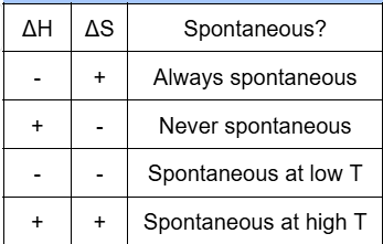 <p><span>ΔG = ΔH − TΔS</span></p><p><span style="background-color: transparent;">G < 0: Spontaneous, forward reaction favored&nbsp;</span></p><p><span style="background-color: transparent;">G = 0: Equilibrium</span></p><p><span style="background-color: transparent;">G > 0: Non-spontaneous, reverse reaction favored</span></p><p><span style="background-color: transparent;">ΔH = change in enthalpy; ΔS = change in entropy; T = temperature (Kelvin)</span></p>