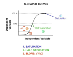 <p>changes slowly at low values of the independent variable, then changes more quickly at moderate values of the independent variable and then finally saturates (does not change) at high values of the independent variable</p>