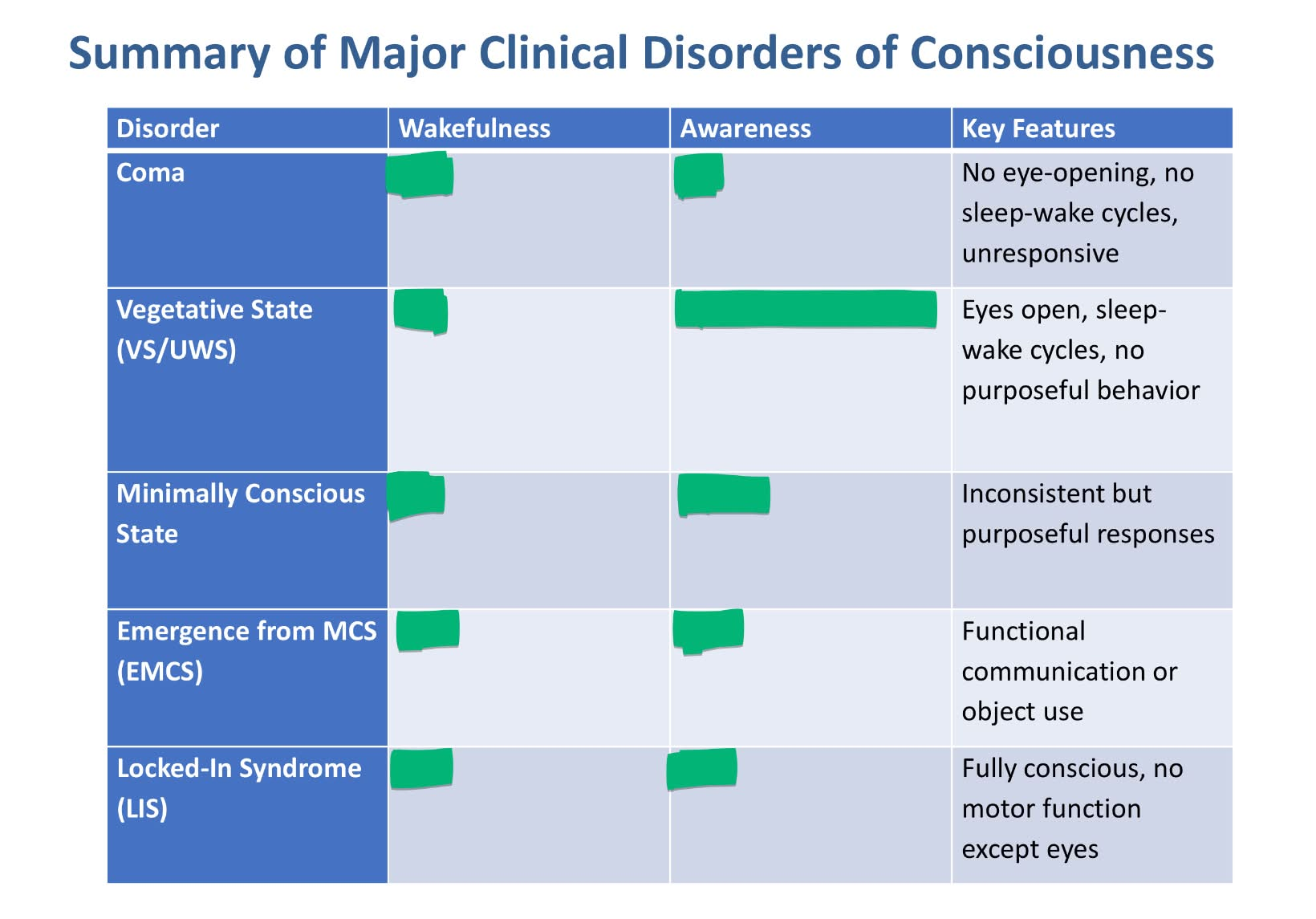 <p>state & describe the 5 <u>disorders </u>of consciousness (2, 2, 2, 2, 3)</p><p>answer pic w/ yes, no, or partial</p>