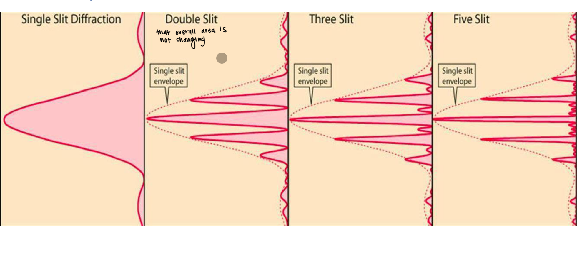 <p>the main waves are all still under the same area of the central maxima of single slit. the number of waves stays the same, but they become narrower and more intense</p>