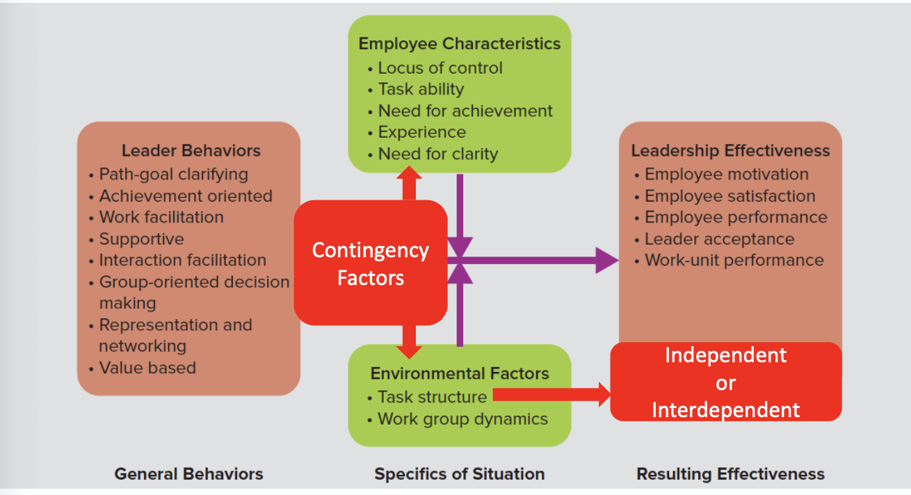 <p>Leaders seen as effective when employees view them as a source of satisfaction or as paving the way to future satisfaction.</p><p>leaders do this by: </p><ul><li><p>Reducing roadblocks.</p></li><li><p>Providing guidance and support.</p></li><li><p>Linking rewards to goal accomplishment.</p></li></ul><p></p>
