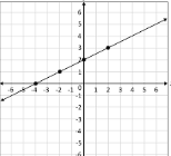 <p>f(x) = x (Straight line)</p>