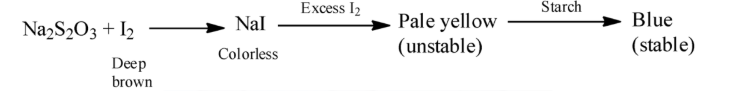<p>• The hydrolysis products of starch beta amylose and amylopectin, form a blue- purple and a red -purple colour with iodine, respectively.</p><p>• In an iodimetric reaction, iodine (deep brown) is reduced to iodide ions (colourless). When all the analyte is oxidized, addition of another drop of iodine turns the solution pale yellow in colour (unstable).</p><p>• Addition of starch at this point, gives a more accurate end-point because the starch-iodine complex is more stable. However, starch may also be added at the beginning.</p>