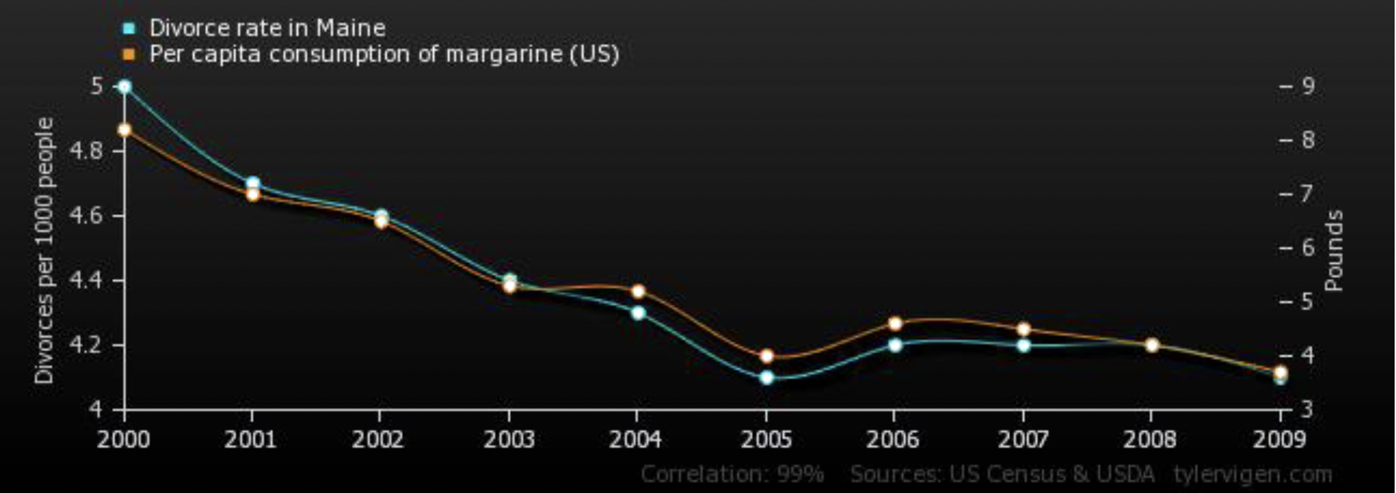 <p>does margarine really cause divorce</p><ul><li><p>same trends but not good eveidence as sperious relation, misleading</p></li></ul><p></p>