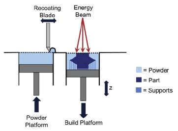 <p>Laser/electron beam heats metal powder to form solid, usually in enclosure w/ inert gas, used for polymers/metals</p>