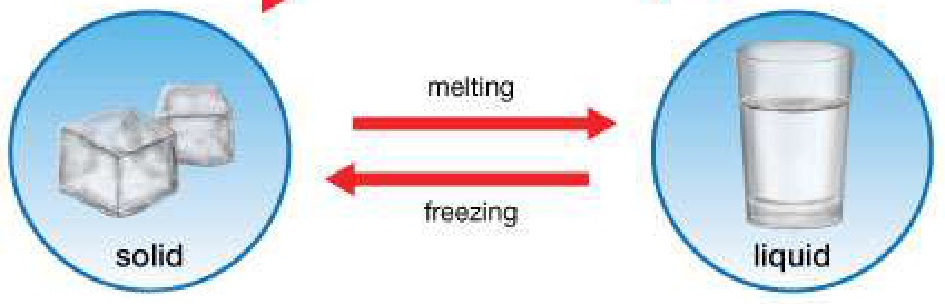 <p></p><p><strong>Melting</strong> <span style="color: blue;"><strong>(Solid</strong></span> → <span style="color: green;"><strong>Liquid)</strong></span></p><p><em>Water Cycle</em></p>