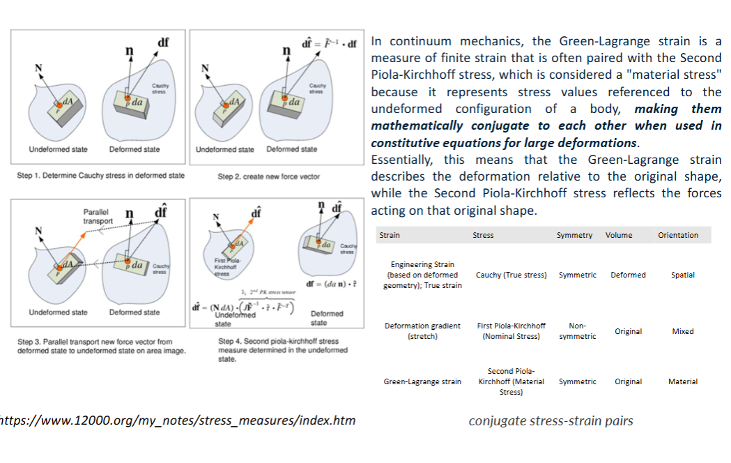 <p>In continuum mechanics, the Green-Lagrange strain is a measure of finite strain that is often paired with the Second Piola-Kirchoff stress, which is considered a “material stress” because it represents stress values referenced to the undeformed configuration of a body, making them mathematically conjugate to each other when used in constitutive equations for large deformations</p><p></p><p>Essentially this means that the Green-Lagrange strain describes the deformation relative tot he original shape, while the Second Piola-Kirchoff stress reflects the forces acting on that original shape</p>