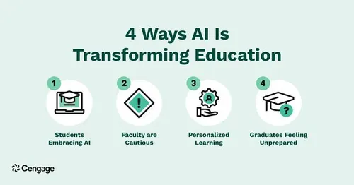 <p>It has already redefined the landscape of teaching and learning, offering unprecedented opportunities to personalize learning to each individual student.</p><p>Machine learning, natural language processing, and data analytics have enabled personalized and adaptive learning in an easily understandable way</p>