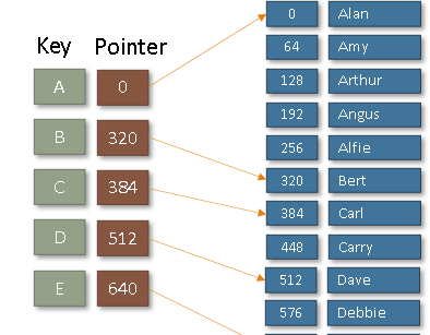 <p>You would find get your key (256) and then search the index for the next highest value (320) then you would start from the previous group (A) and sequentially search untill you reach the end iof the group (320)</p>