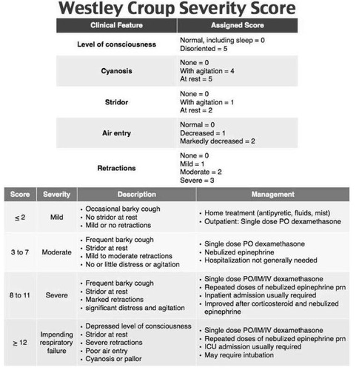 <p>To assess the severity of croup based on clinical features.</p>