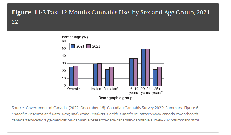 <ul><li><p>20-to 24-year-olds at 50 percent</p></li><li><p>16-to 19-year-olds at 37 percent</p></li><li><p>25 years and older at 25 percent</p></li><li><p>Males reported a 30 percent use of cannabis in 2021. </p></li><li><p>Females reported a 25 percent use. </p></li><li><p>Cannabis use in 2021 was higher among Canadians who identified as bisexual (61 percent), another sexuality (55 percent), and lesbian or gay (39 percent) compared to those who identified as heterosexual (25 percent)</p></li></ul><p></p>