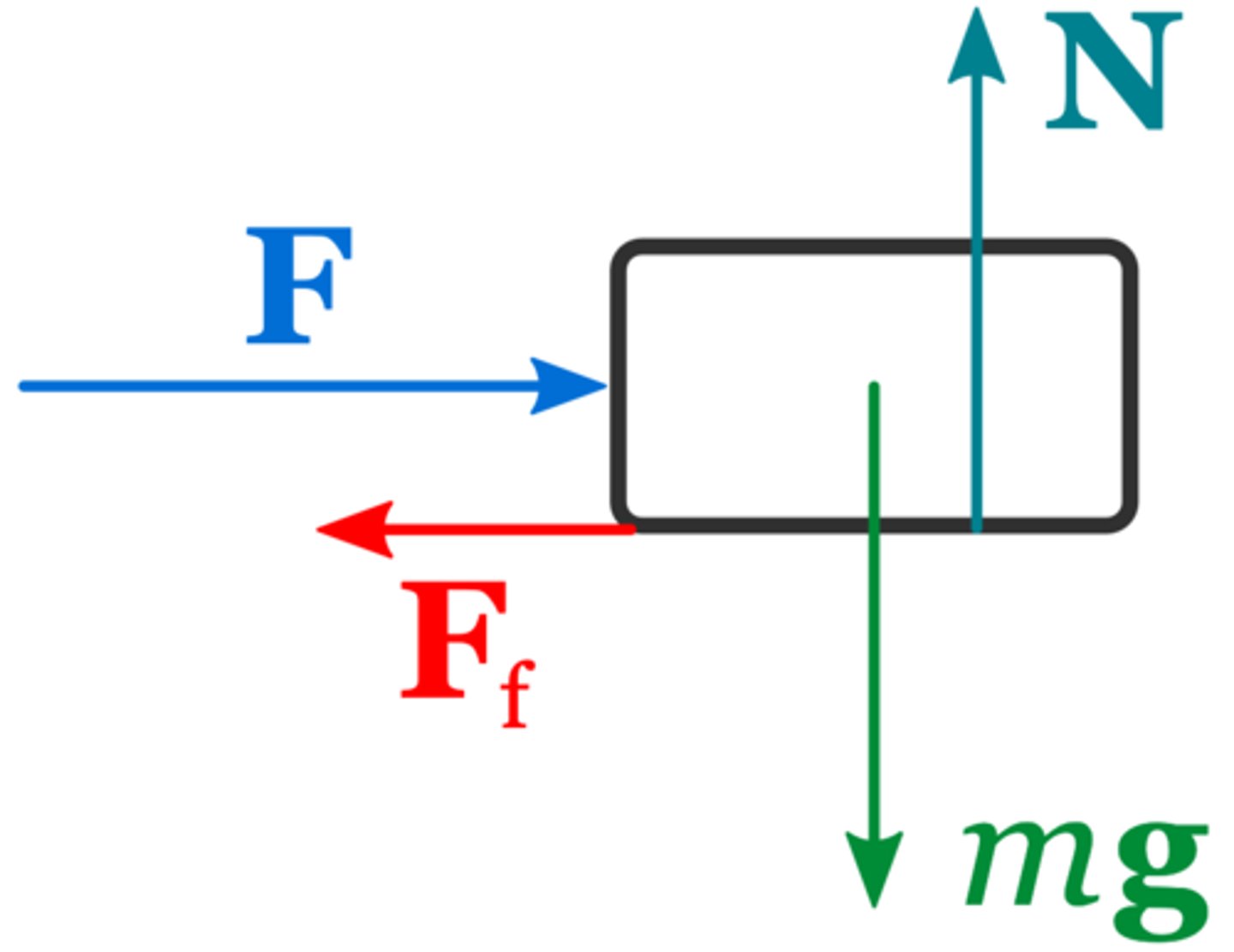 <p>forces</p><p>https://www.khanacademy.org/science/ap-physics-1/ap-forces-newtons-laws/introduction-to-forces-and-free-body-diagrams-ap/v/types-of-forces-and-free-body-diagrams</p>