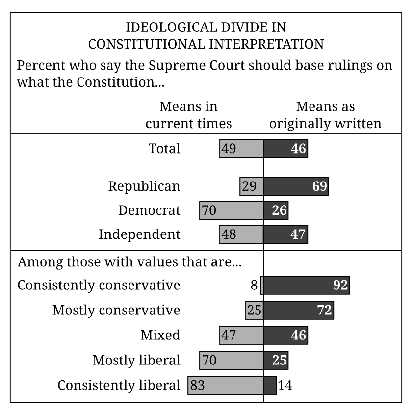 <p>The data illustrate that most conservatives believe that the United States Constitution</p>