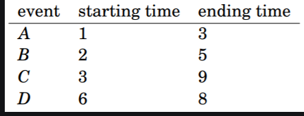 <p>An edges represents a dependency where on task must be completed before another one can begin.</p>