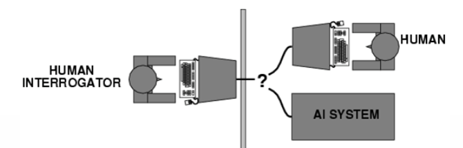 <ul><li><p>doel → weten of machine kan denken/kan machine imitation game slagen </p></li><li><p>imitation game/Turing Test: </p><ul><li><p>ontworpen bepalen machine intelligent gedrag kan vertonen + niet onderscheiden van mens</p></li><li><p>principe = vragen stellen aan computer zonder +  met mens → antwoorden anoniem beide kanten → onderscheiden van wie het is → slagen? geen onderscheid maken </p></li></ul></li><li><p>programma bouwen menselijke geest imiteert → 3 componenten bekijken:</p></li></ul><ol><li><p>oorspronkelijke staat geest bv.: bij geboorte</p></li><li><p>opvoeding</p></li><li><p>andere ervaringen</p></li></ol><p></p>