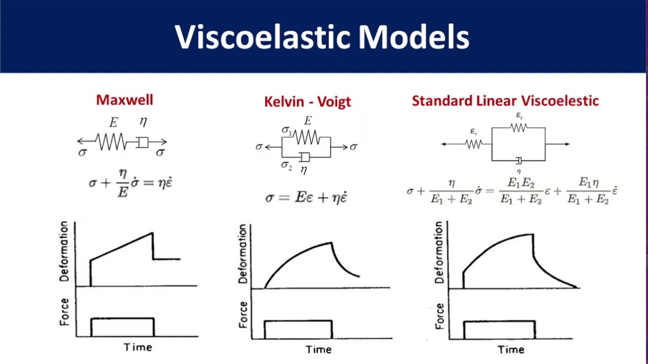 <p>Elastic Deformation: A recoverable Deformation; Viscous deformation: non-recoverable deformation.</p><p>Maxwell: Spring (elastic deformation) + Dashpot (viscous deformation) connected in series. When force is applied, there is an instant energy deformation due to stretching of spring. Further deformation takes place because of deformation of dashpot. When the force is removed, the spring returns to its original shape leading to recovery of the deformation. <strong>Model does not predict creep under constant stress condition ACCURATELY </strong>because this model suggest strain increase linearly with time. But, polymer mostly show strain RATE decreases with time. Good in understanding the deformation and recovery of SOFT SOLIDS like thermoplastic polymer in the vicinity of their melting point. Some More Clarification: Real viscoelastic materials: Do <strong>not</strong> keep deforming forever at a <strong>constant rate</strong>. Instead, they show: Primary creep (slowing down AKA strain rate is decreasing over time) Secondary creep (steady) Sometimes stabilization (in some materials). Maxwell shows unbounded deformation. But real materials: often slow down or resist deformation over time.</p><p>Kevin-Voigt: Spring and dashpot in parallel; Once force is applied, NO instantaneous deformation since the dashpot cannot deform instantaneously. At constant stress, the model is quite realistic as it predicts strain rate to decrease with time. So, model is EXTREMELY good for modelling creep in materials. BUT with regard to relaxation (after take off load), model is much less accurate. But, model can be used to predict the deformation behavior at LOW loading for ORGANIC polymers rubber and wood.</p><p>Standard Linear Viscoelastic (SLV) Model: Accurately describes BOTH the creep and the stress relaxation of a viscoelastic material.</p><p><strong>Creep = time-dependent, gradual increase in strain (deformation) of a material subjected to a constant, sustained load. If a viscoelastic material is subjected to constant stress, it will show creep, which is a slow and continuous deformation over time!!</strong></p>