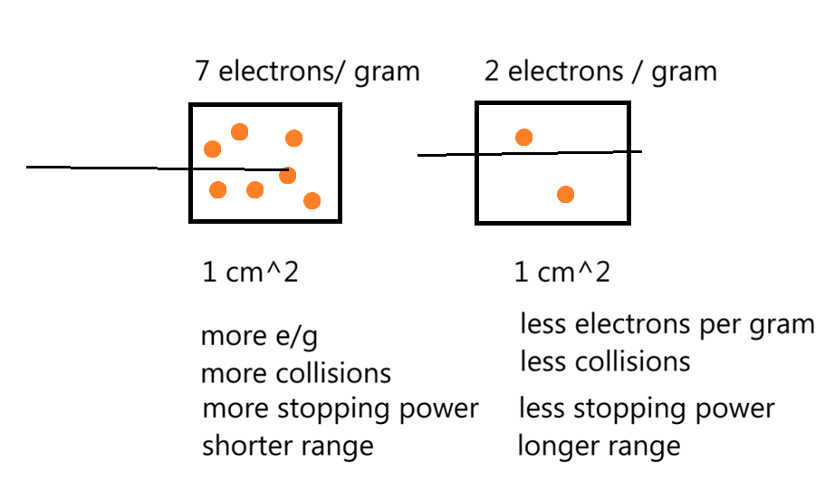 <p><span style="background-color: transparent;">C. electrons/gram/cm2&nbsp;&nbsp;&nbsp;&nbsp;</span></p><p></p><p><span style="background-color: transparent;">Reasoning:</span></p><p><span style="background-color: transparent;"><strong>mass stopping power: </strong></span>The rate of energy loss per gram per cm² (<em>rate of E loss/ gram/ cm²)</em></p><p><em>___</em></p><p><span>Low z# material = higher Mass Stopping Power</span></p><ol><li><p><strong>high z# materials = fewer e-/ cm³ </strong></p><ol><li><p>e- beams depend mostly on collisions with other e- (as opposed to photon beams)</p></li></ol></li><li><p><strong>high z# materials = e- more tightly bound = less available for interactions</strong></p></li></ol><p></p>