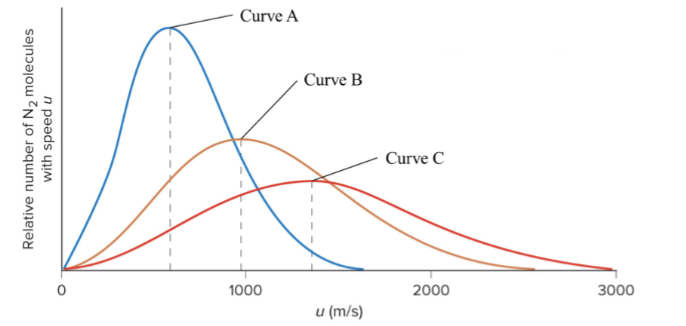 <p>The following graph shows the distribution of molecular speeds for N2 gas at three different temperatures. Which statement is true?</p>