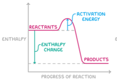 <p>-a net release of energy</p><p>-chemical energy of the reactants is greater than that of the products.</p><p>-ΔH is negative</p>