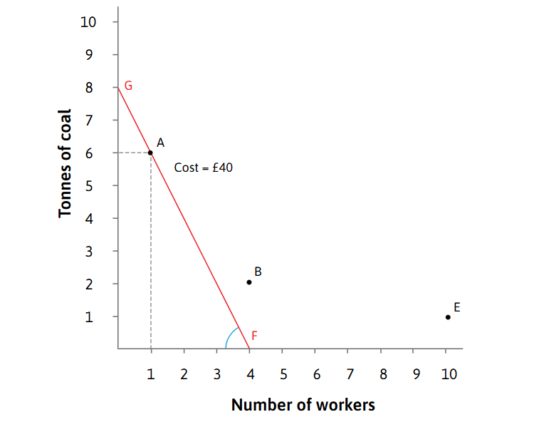 <p>-Technology A becomes the most cost-efficient way of production. Its iso-cost line being set behind the other technologies means it is vastly superior. </p><p>This is important, as England had this happen during the 18th Century - a fall in the relative price of coal. </p>