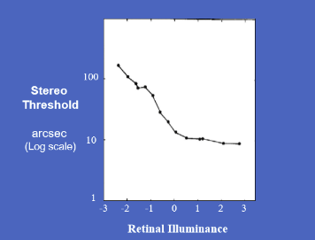 <p>As retinal illuminance increases, stereothreshold generally improves, meaning the threshold decreases.</p><ul><li><p>Low retinal illuminance → high/poor stereothreshold, around 100 arcsec</p></li><li><p>Higher retinal illuminance → lower/better stereothreshold, near 10 arcsec</p></li><li><p>Improvement eventually levels off</p></li></ul><p></p>