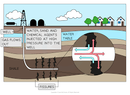 <ul><li><p>well is drilled into the ground- vertically and then horizontally, into layers of shale rock that contain natural gases</p></li><li><p>steel pipes (casings), are inserted into te well and sealed with cement to stop gas or excess liquid from leaking into the surrounding soil/water</p></li><li><p>a mix of sand, chemicals and water are pumped into the stale rock, creating small fractures</p></li><li><p>sand in fractures open, allowing the trapped natural gases trapped in rock to flow into the pipes/ well</p></li><li><p>gas travels upwards to surface where it is seperated, processed and sent for use</p></li></ul><p></p>