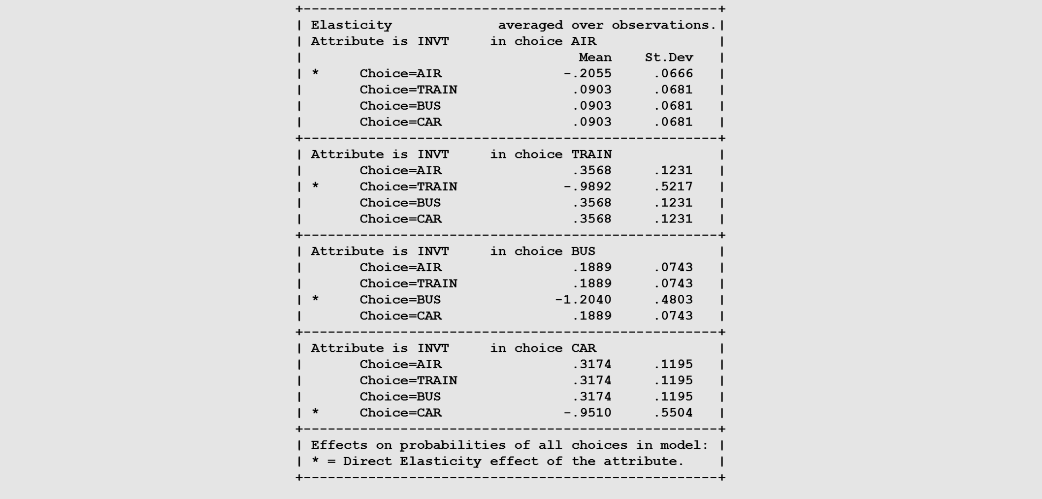 <ul><li><p><strong>What it means:</strong> Here is the readable translation (Elasticities). Look at the box for "Choice AIR" .</p><p></p></li><li><p><strong>Real-world translation:</strong> * The <strong>Direct Elasticity</strong> (with the asterisk) is <strong>-0.2055</strong>. If flying takes 1% longer, the probability of flying drops by 0.20%.</p><ul><li><p>Look at the three <strong>Cross Elasticities</strong> below it. They are all exactly <strong>0.0903</strong>! This is a massive mathematical flaw in the model that leads directly to the next slide.</p></li></ul></li></ul><p></p>